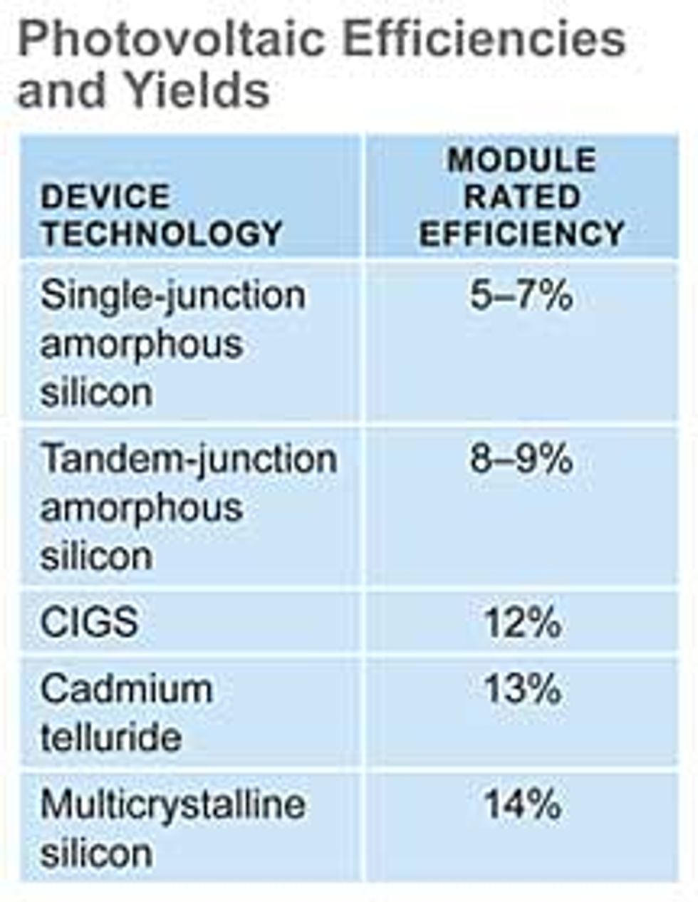 photovoltaic efficiencies and yields