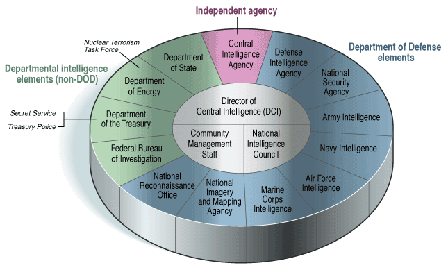 pie chart 13 components of US Intelligence