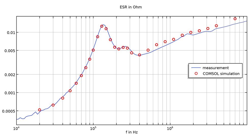 Plot showing the ESR curve comparing calculated values with simulated values, which match closely.