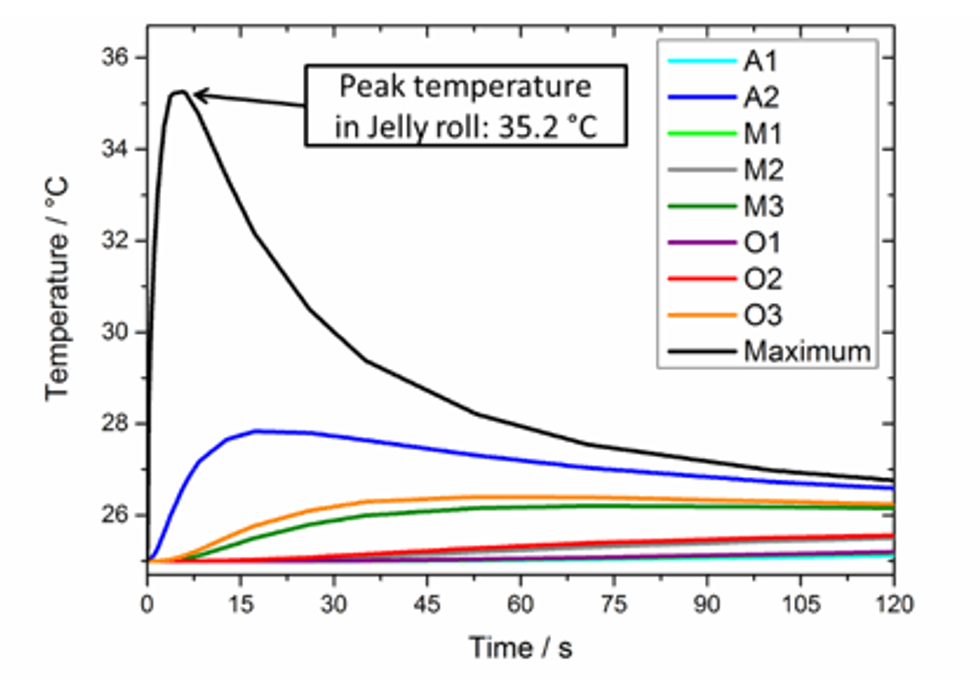 Probe temperature profiles for after 4 seconds of thermal stressing at 1100\u00ba C.