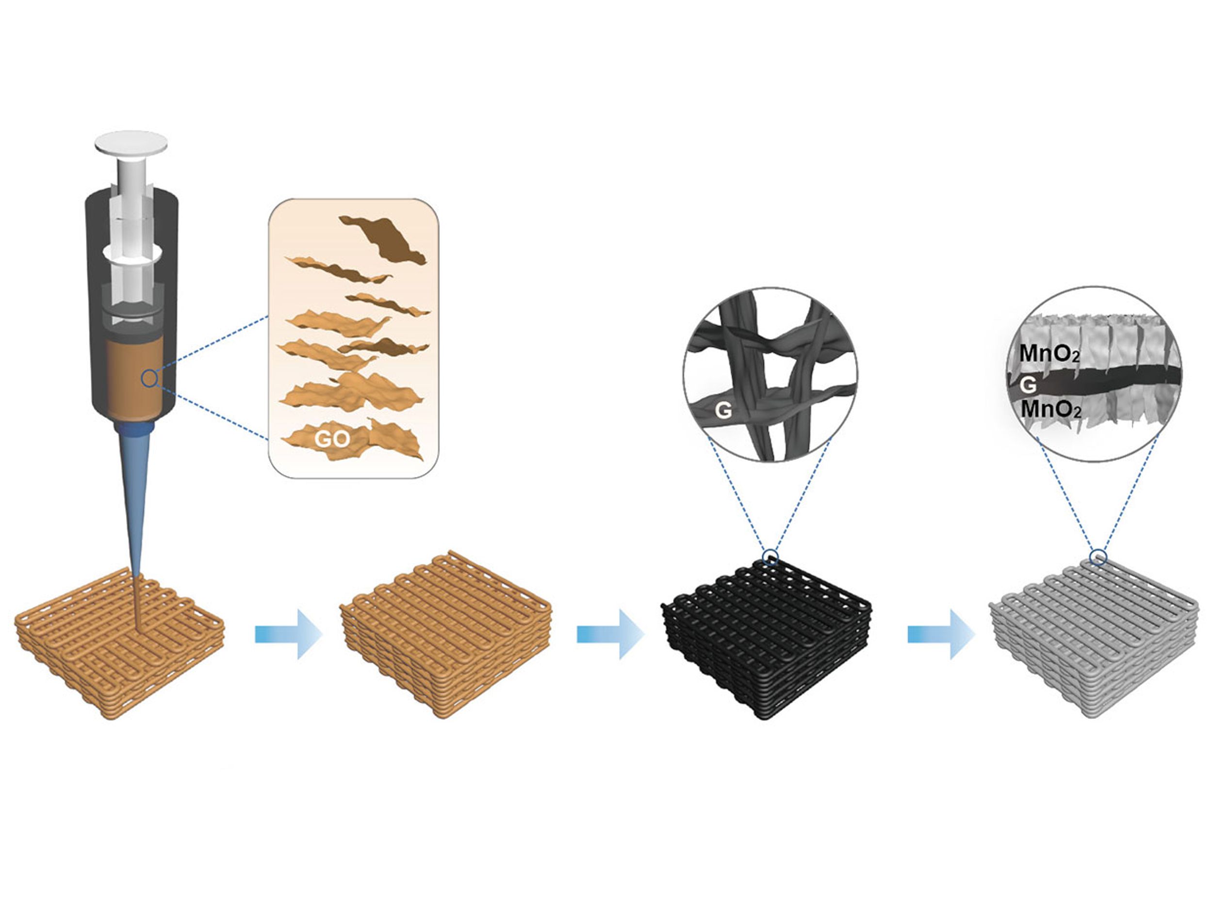 Process for 3D printing a supercapacitor electrode with graphene aerogel