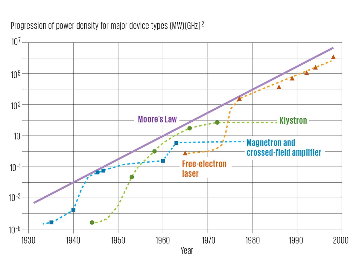 Progression of power density for major device types