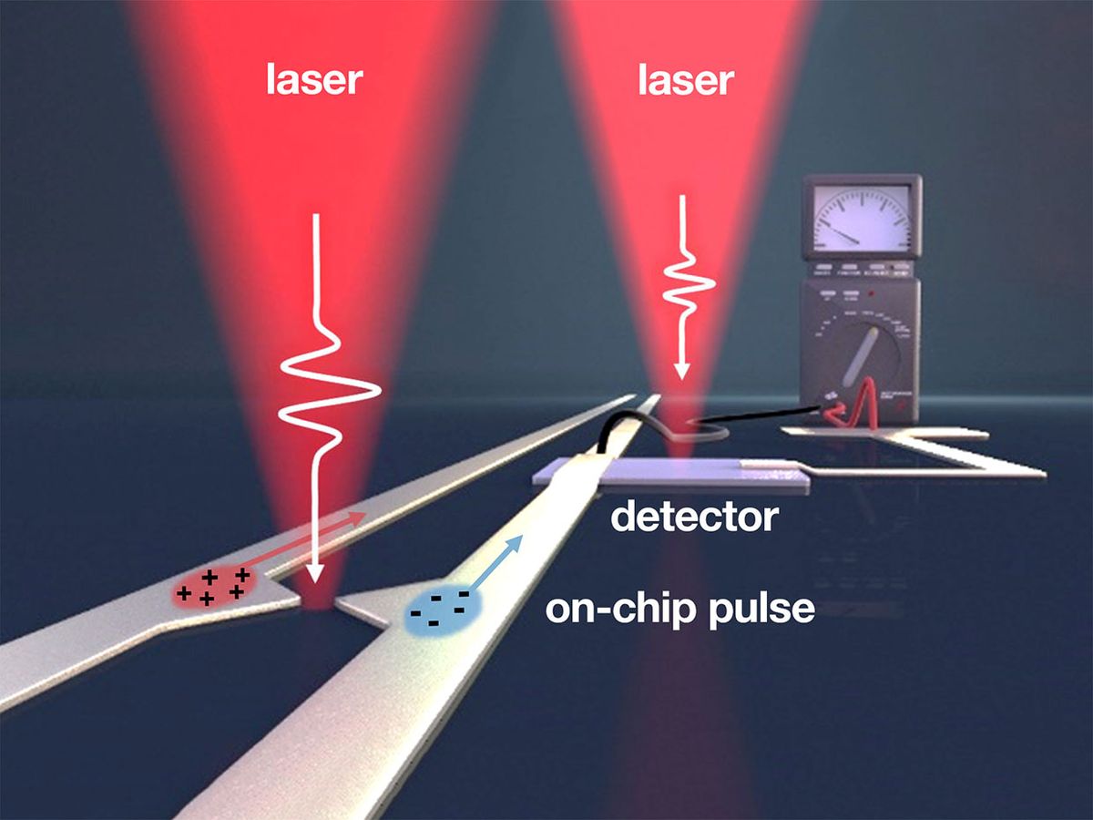 Pulses of femtosecond length from the pump laser (left) generate on-chip electric pulses in the terahertz frequency range. With the right laser, the information is read out again.