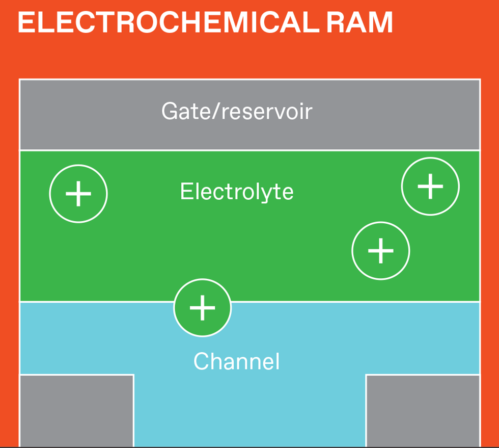 Rows of colors with plus and minus icons and a label that says \u201cElectrochemical RAM\u201d