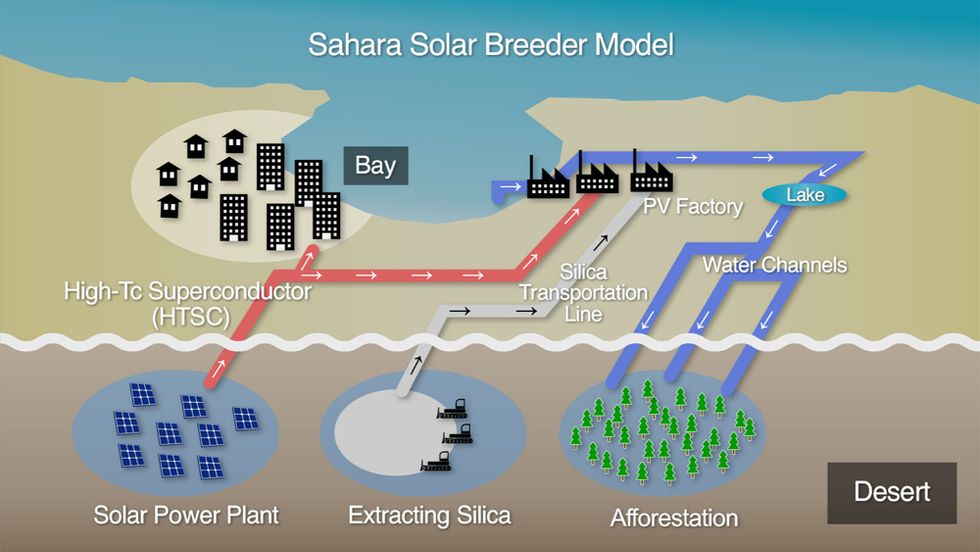 sahara solar breeder model