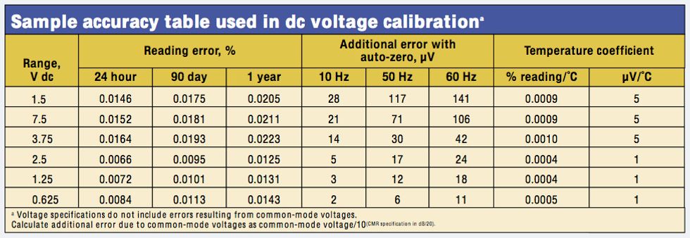 sample accuracy table used in dc voltage calibration