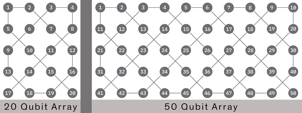 Schematic drawing of IBM's 20 qubit (left) and 50 qubit (right) systems, illustrating qubit interconnectivity.