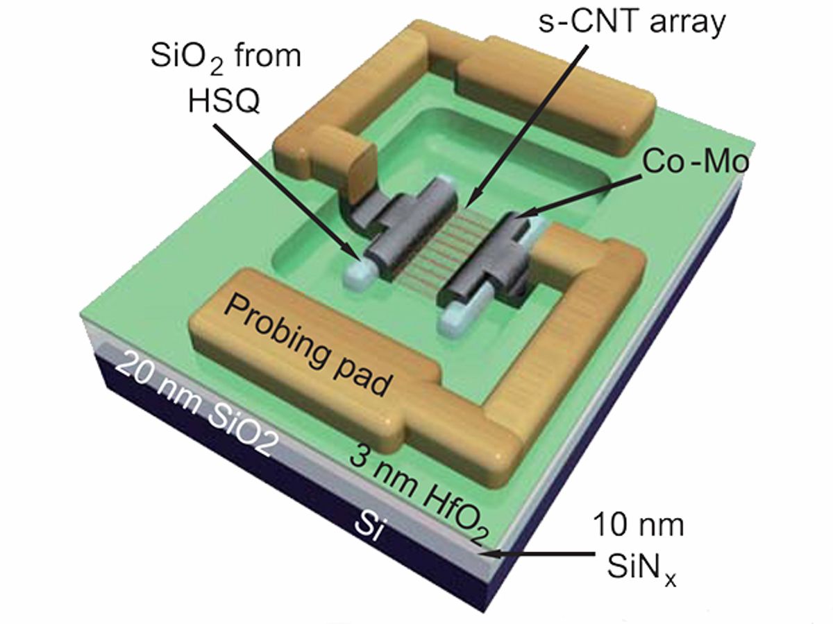 Schematic showing a s-CNT-array transistor scaled to a 40-nm-device footprint