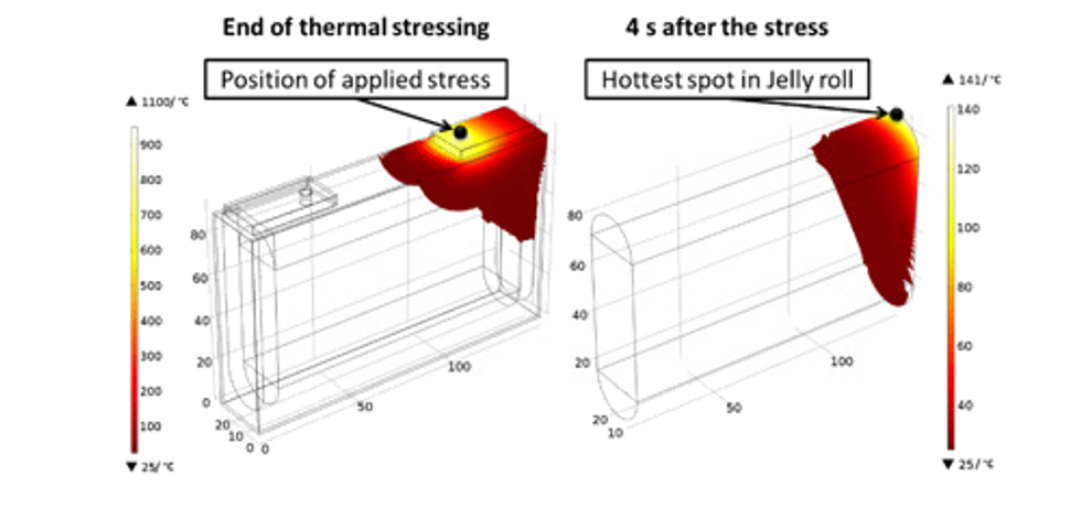 Simulation of temperature propagation after tab welding at 1100\u00baC. Temperature distribution after 4 seconds of thermal stressing (left) and 4 seconds after the heat is removed (right) are shown.