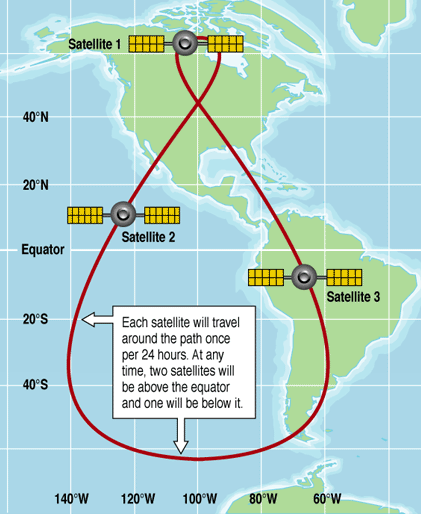 Sirius Satellite Radio uses elliptical orbits