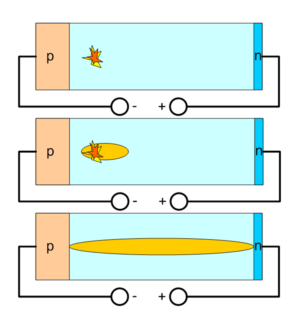 Sketch of a particle induced power semiconductor failure by the formation of a streamer that shorts the blocking device.