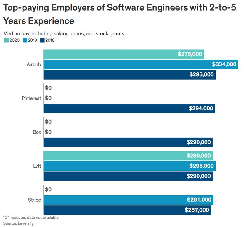 What Do Software Engineers Get Paid? - IEEE Spectrum
