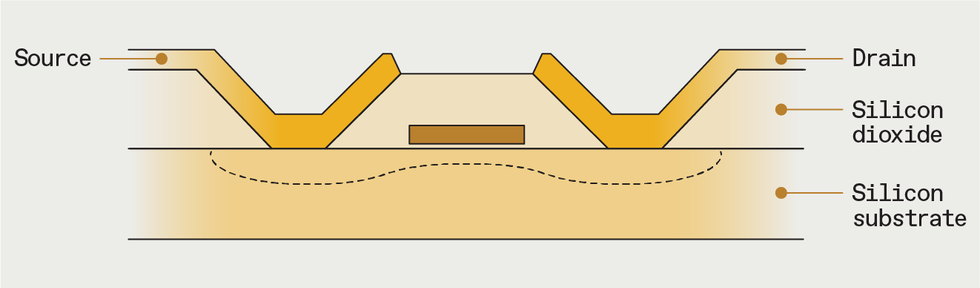 Source and drain electrodes penetrate a layer of silicon dioxide to touch a silicon substrate layer. A gate electrode between the source and drain  is buried in the silicon dioxide layer just above the substrate. A dotted line indicates the extent of a conductive region that stretches from the source to the drain.