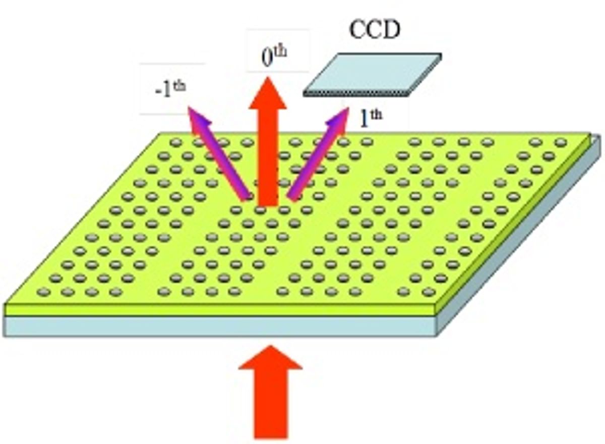 'Super nanograting' of surface plasmon resonance spectrometer detects plasmons via frequency shift in 1st order diffracted light.