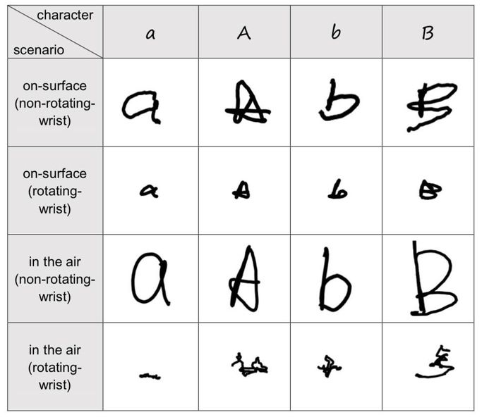 table of letters, the hand-gestures necessary to generate those letters both on a surface and in the air (with both non-rotating wrist and rotating wrist)