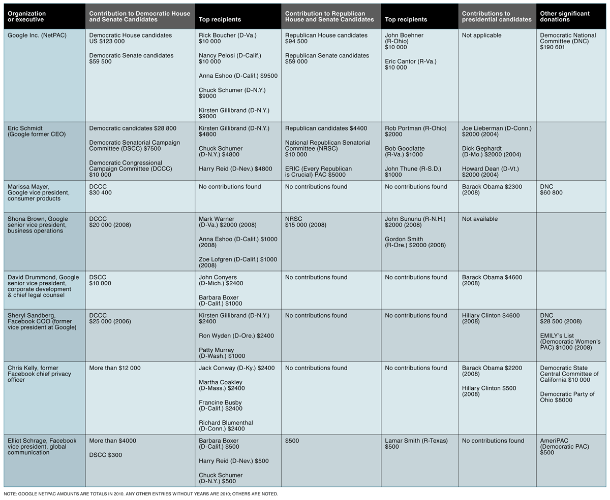 table of major recent contributions