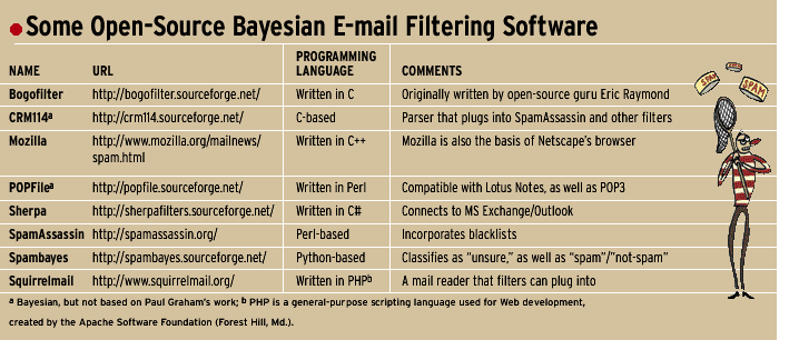 table of opensource bayesian email filtering software