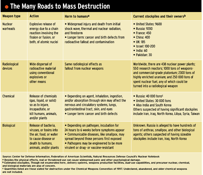 table, road to mass destruction