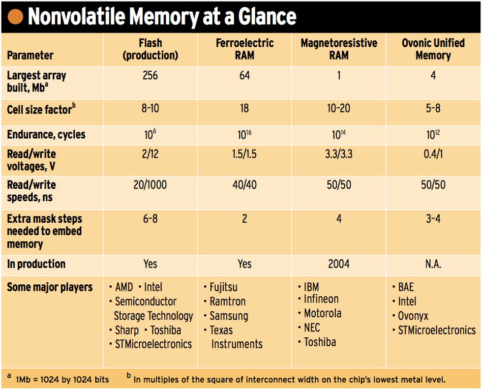table showing nonvolatile memory
