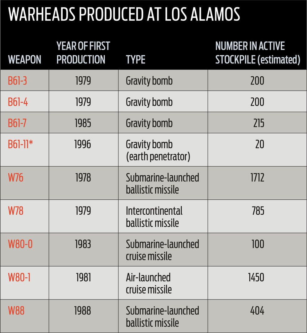 table showing warheads produced at Los Alamos.
