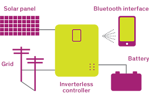 technical illustration of grid-connected home