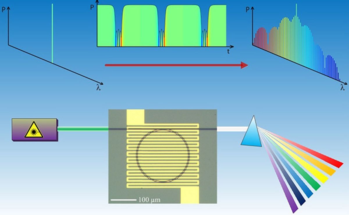 Microresonators: Transmitting 40 Communication Channels with One Laser