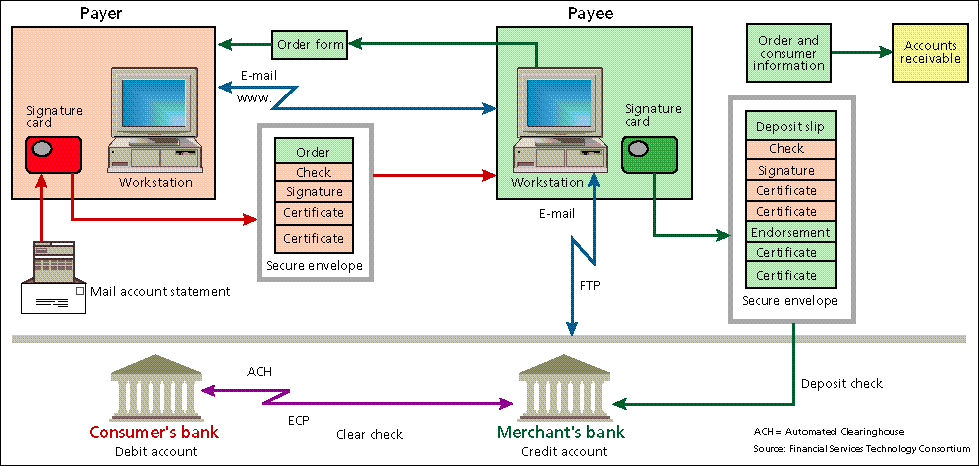 the electronic check concept