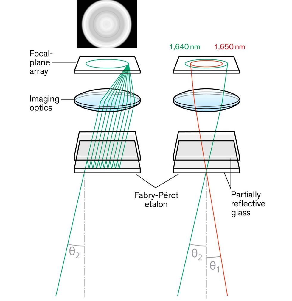 The etalon is made up of two partially mirrored surfaces (bottom) held micrometers apart. A portion of the light passes through both surfaces; the rest reflects within the mirrored cavity before it passes through. If the light is of the right wavelength and enters at a particular angle, it will constructively interfere with itself (left). The result is an angle-dependent wavelength filter (right).