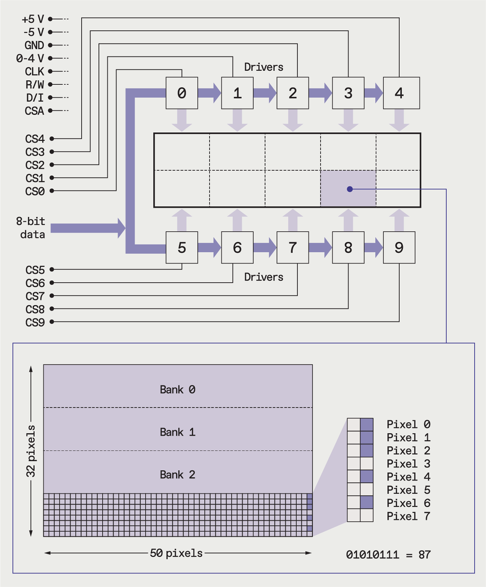 The LCD screen is divided into ten rectangular regions by dotted lines. 10 driver chips, all connected to a shared data bus, surround the screen. Separate select lines come out from each chip, marked CS0 through CS9, join the data bus and other control and power lines, marked +5V, -5V, GND, 0-4V, CLK, R/W, D/A Chip Select All, on the left hand side.