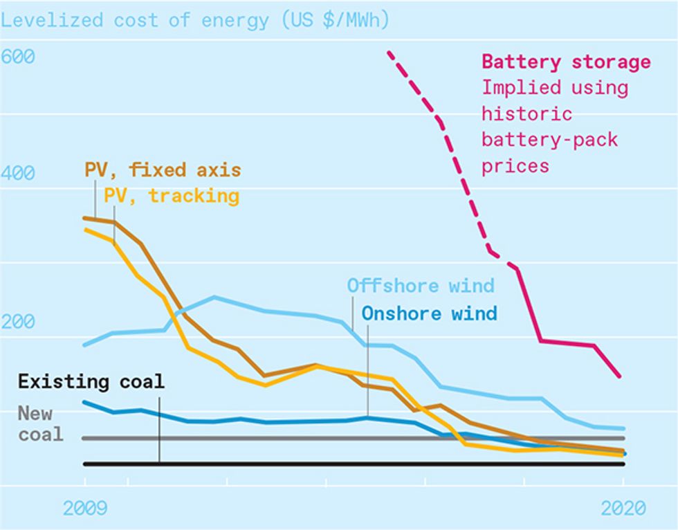 The levelized cost of energy describes the costs of building and operating power plants over their lifetimes