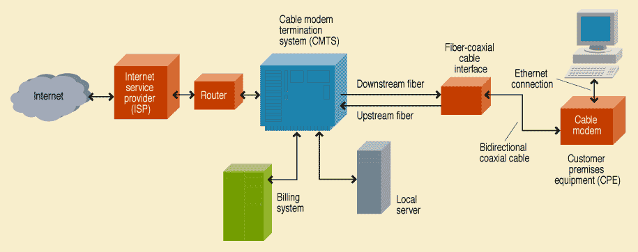 The major elements of a cable modem system