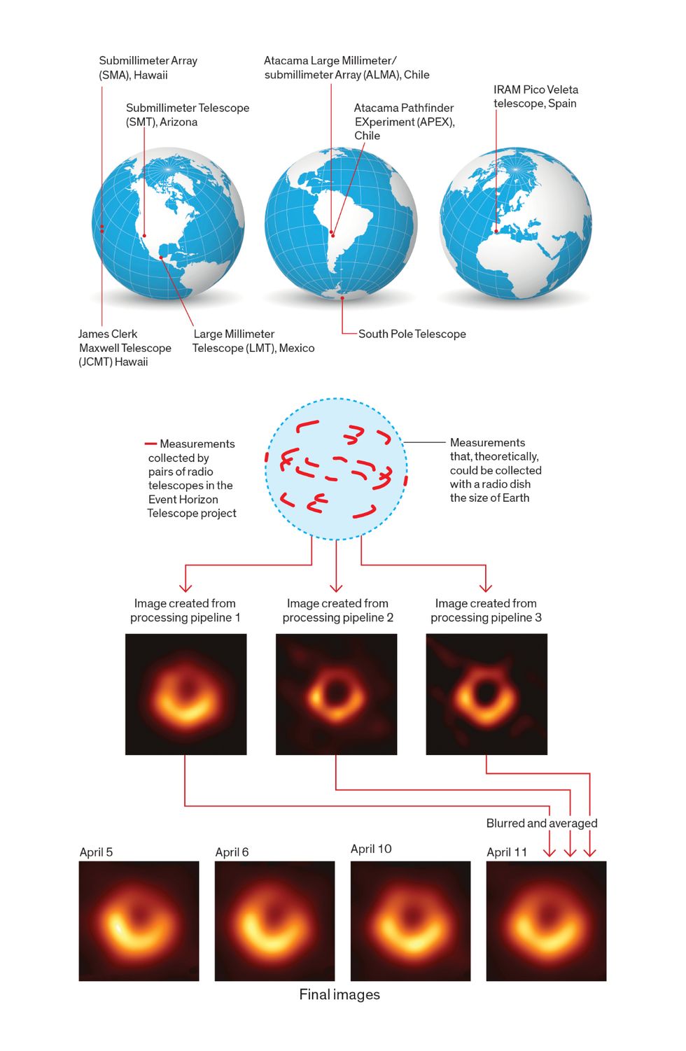 The measurements taken to construct these images of a black hole came from seven radio telescopes spread around the world. An eighth (at the South Pole) aided in the calibration of these measurements. Newly developed algorithms and supercomputers were used to correlate the observed signals to make measurements and reconstruct the images from these measurements.