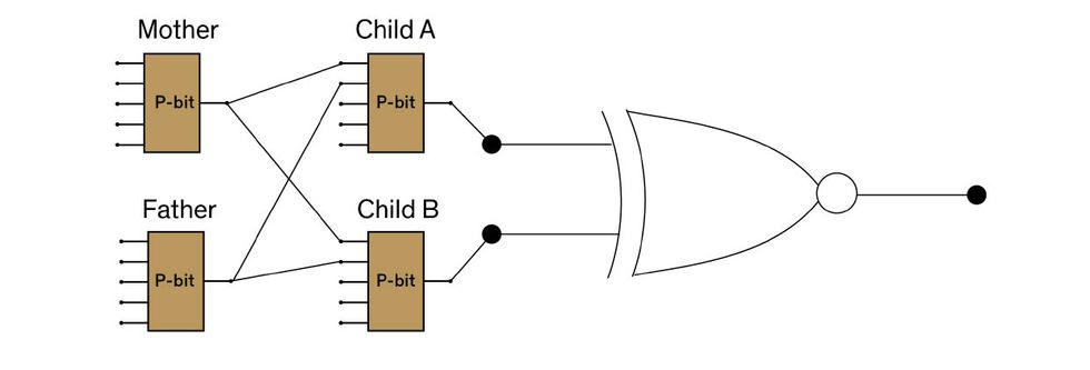 The output of an XNOR gate is 1 when each of its two inputs are the same; otherwise the output is 0. Now, just connect the outputs of the two child p-bits to the two inputs to this XNOR gate