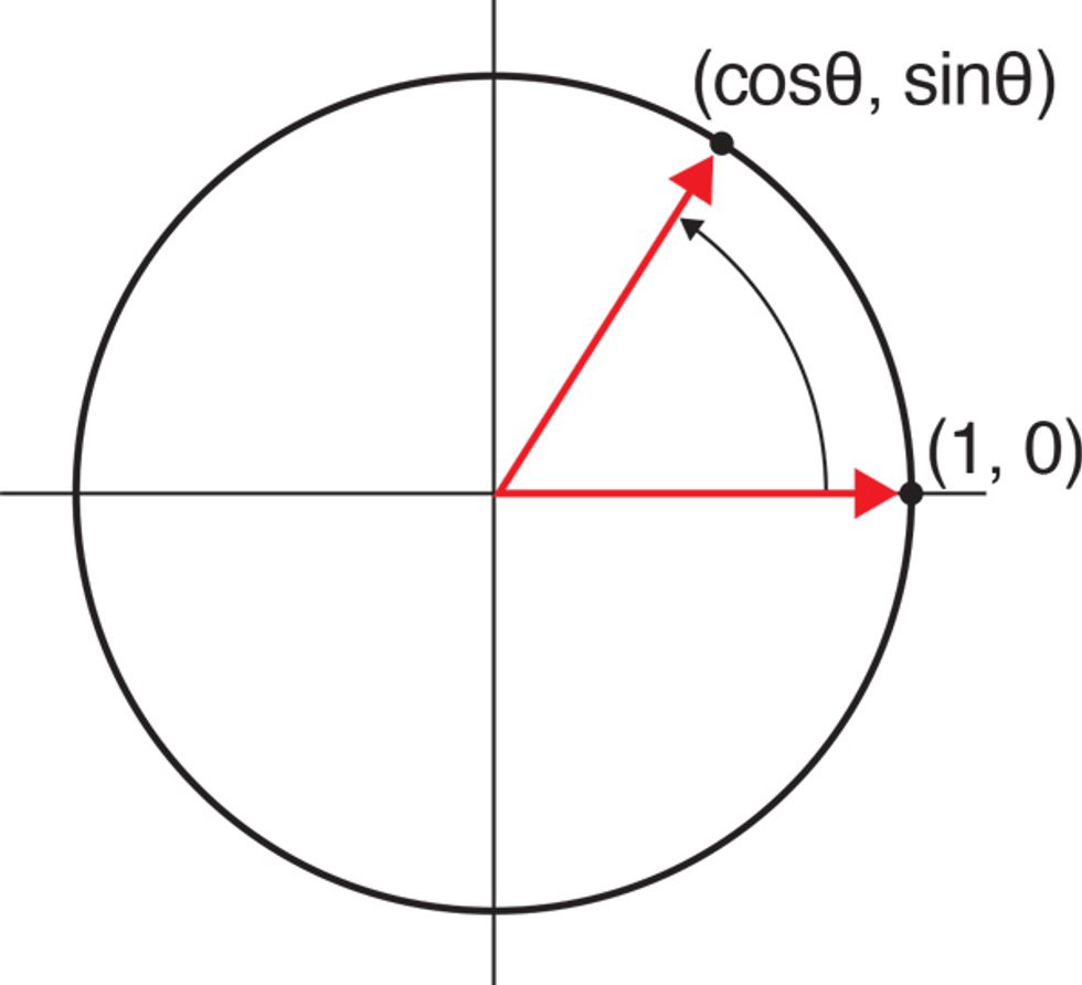 The Sinclair Scientific calculated trigonometric functions by repeatedly rotating an initial vector until the target angle was reached. 