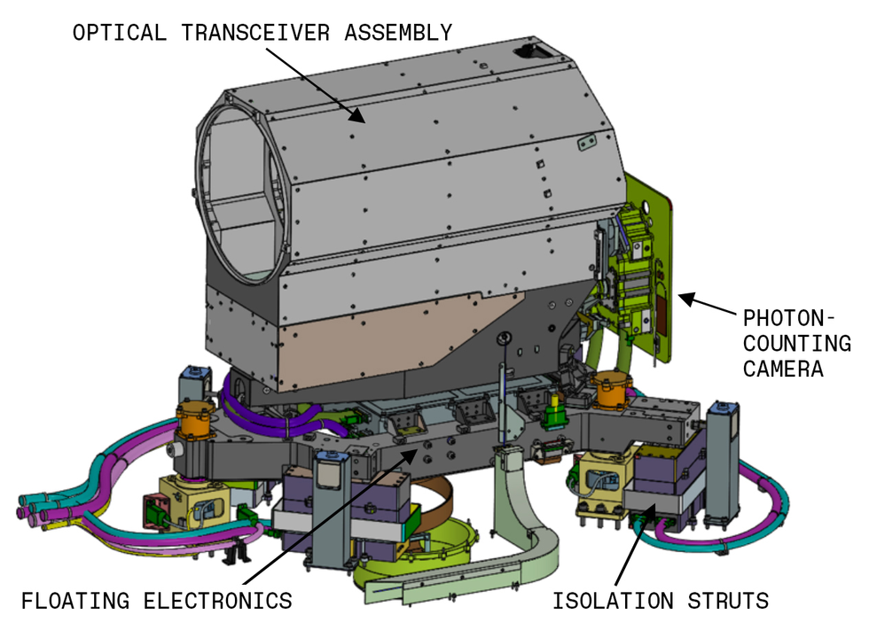 This CAD drawing shows the major components of the Deep Space Optical Communications system: a cylindrical optical transceiver assembly, a photon-counting camera attached to one side of that assembly, a \u201cfloating\u201d electronics package attached to the base of the unit, and three of the four isolation struts attaching the system to the spacecraft.