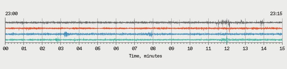 This chart shows for wiggly data traces in four different colors (black, red, blue, and green), each showing 15 minutes of time for a total of one hour of data. 