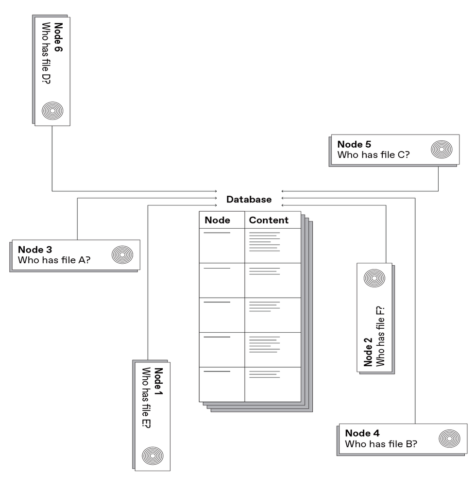 This diagram depicts the information in a database table with two columns: Node and Content. The diagram also shows nodes in the network that query the database to find the location of files they are seeking.