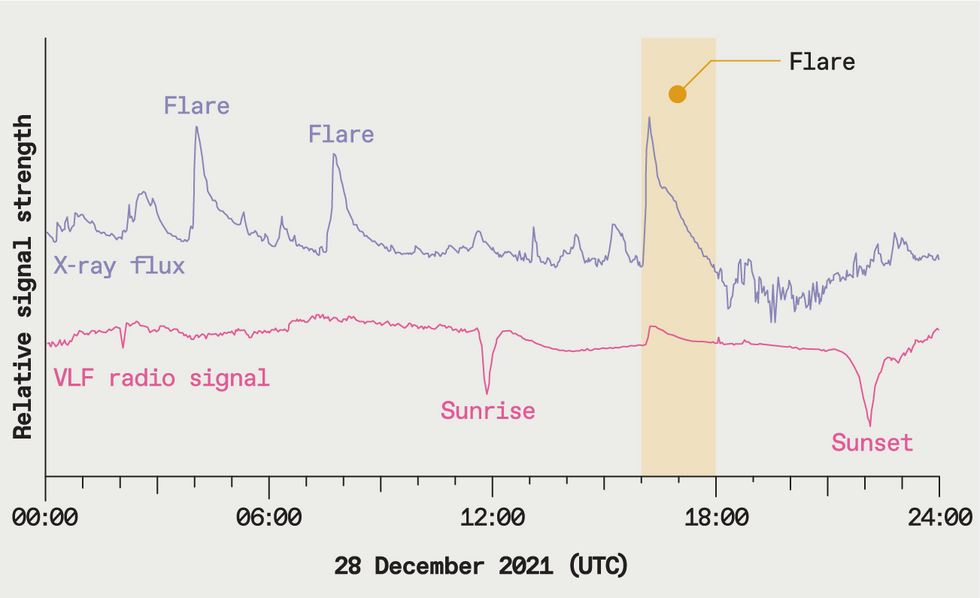 This diagram plots relative changes in x-ray flux and VLF signal strength for 28 December 2021.