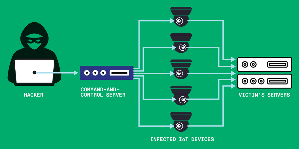This diagram shows a hacker, his C2 server, multiple bots, and the victim\u2019s servers.
