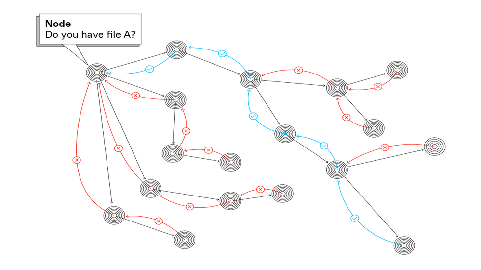 This diagram shows schematically how query flooding works in a network of interconnected nodes for which the request must make several hops before the target file is located.