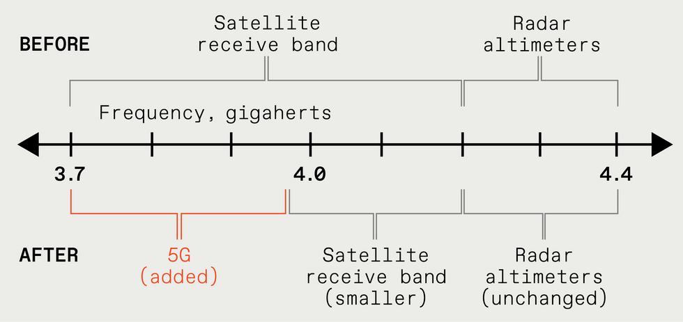 This diagram shows spectrum allocations before and after the change, with 5G displacing a portion of the band formerly allocated to satellite receivers. Those 5G transmissions are still nominally separated from the radar-altimeter band by more than 200 megahertz.
