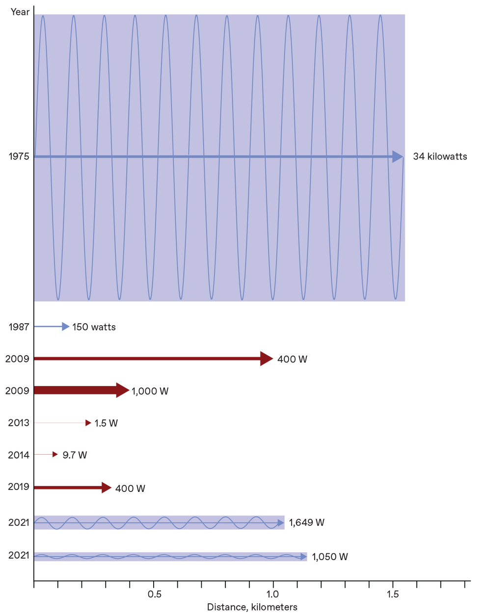 This diagram shows the peak power levels and distance achieved in 11 power-beaming demonstrations carried out between 1975 and 2021