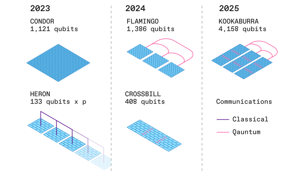 Este diagrama muestra los procesadores cuánticos que IBM espera tener listos en 2023 (Condor y Heron), en 2024 (Flamingo y Crossbill) y en 2025 (Kookaburra).