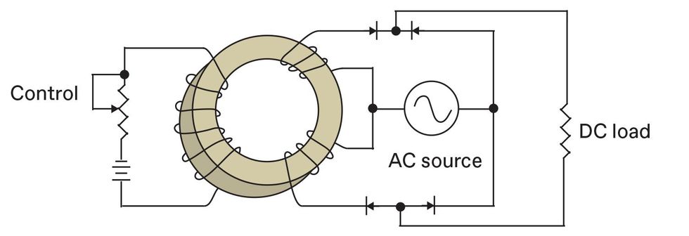 This sidebar contains three diagrams of increasing complexity showing how a magnetic amplifier works. 