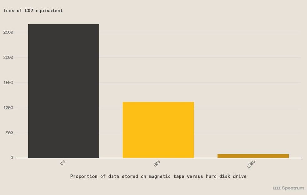 three bar graphs with increasingly small black, goldenrod, and brown colored bars on it.  