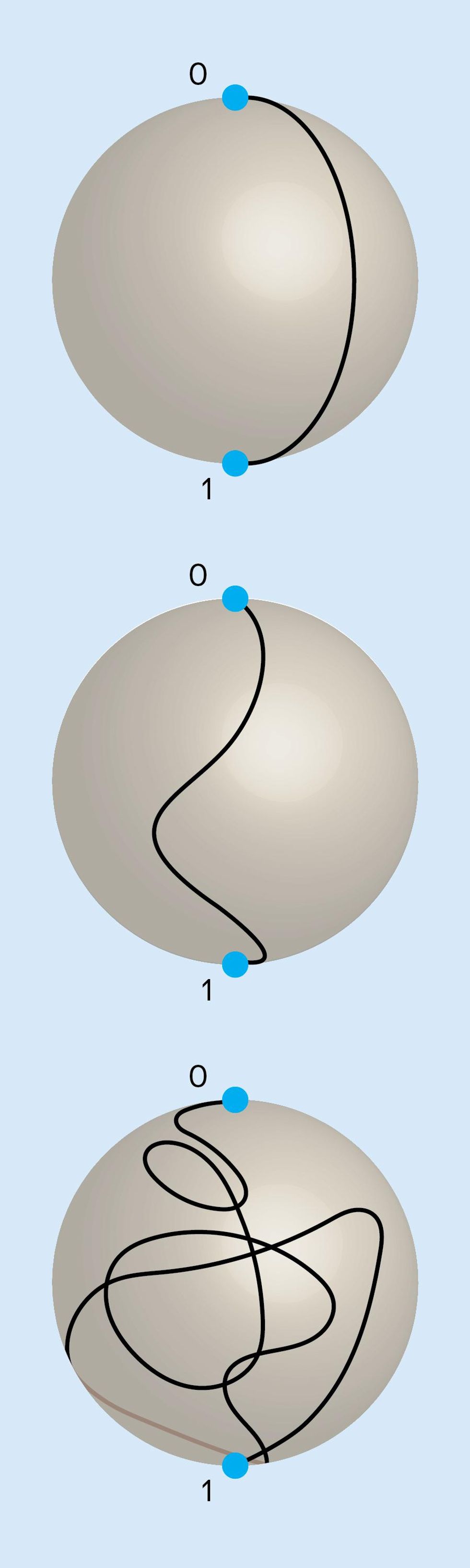 Three spheres showing paths of optimized qubit flips.
