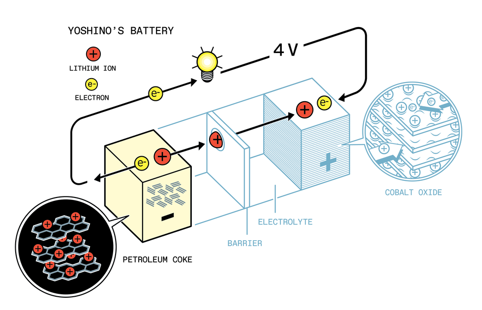 Three three-dimensional block diagrams of a battery, with arrows showing electron flow, labeled Yoshinou2019s battery.