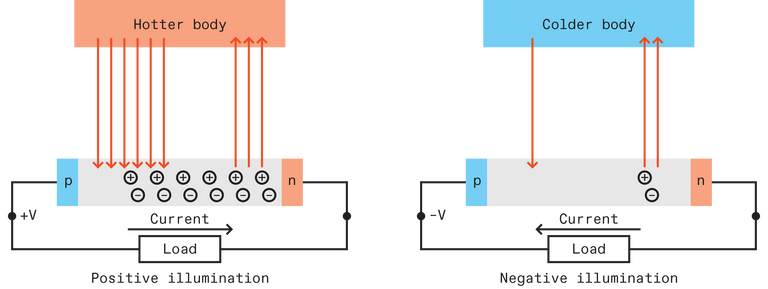 two block diagrams showing a photovoltaic cell creating electric current from incoming and outgoing radiation