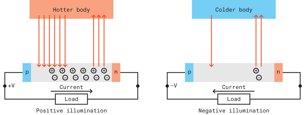 two block diagrams showing a photovoltaic cell creating electric current from incoming and outgoing radiation