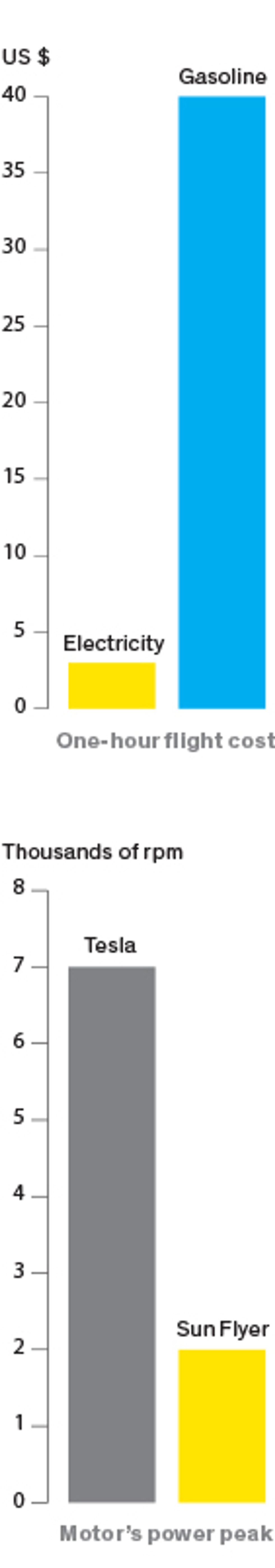 Two chart comparisons: one hour flight cost for electricity vs. gas; and motor's power peak for Tesla vs. Sun Flyer